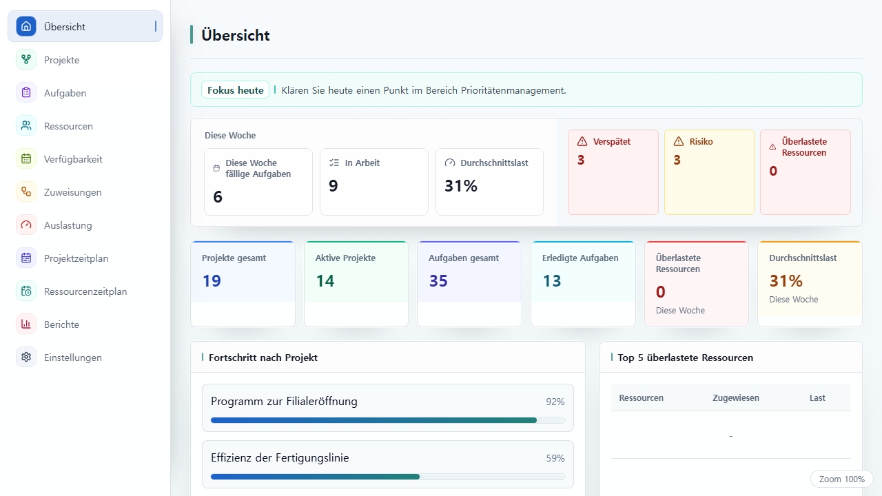 UnitDeck-Dashboard mit Zusammenfassung von Projektstatus, Aufgabenfortschritt und Auslastung