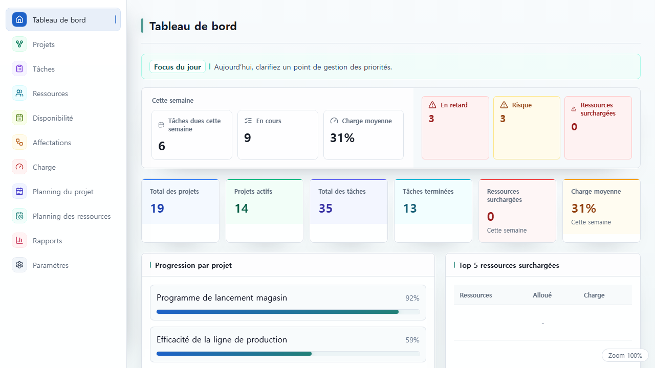Tableau de bord UnitDeck résumant l’état des projets, la progression des tâches et la charge de travail