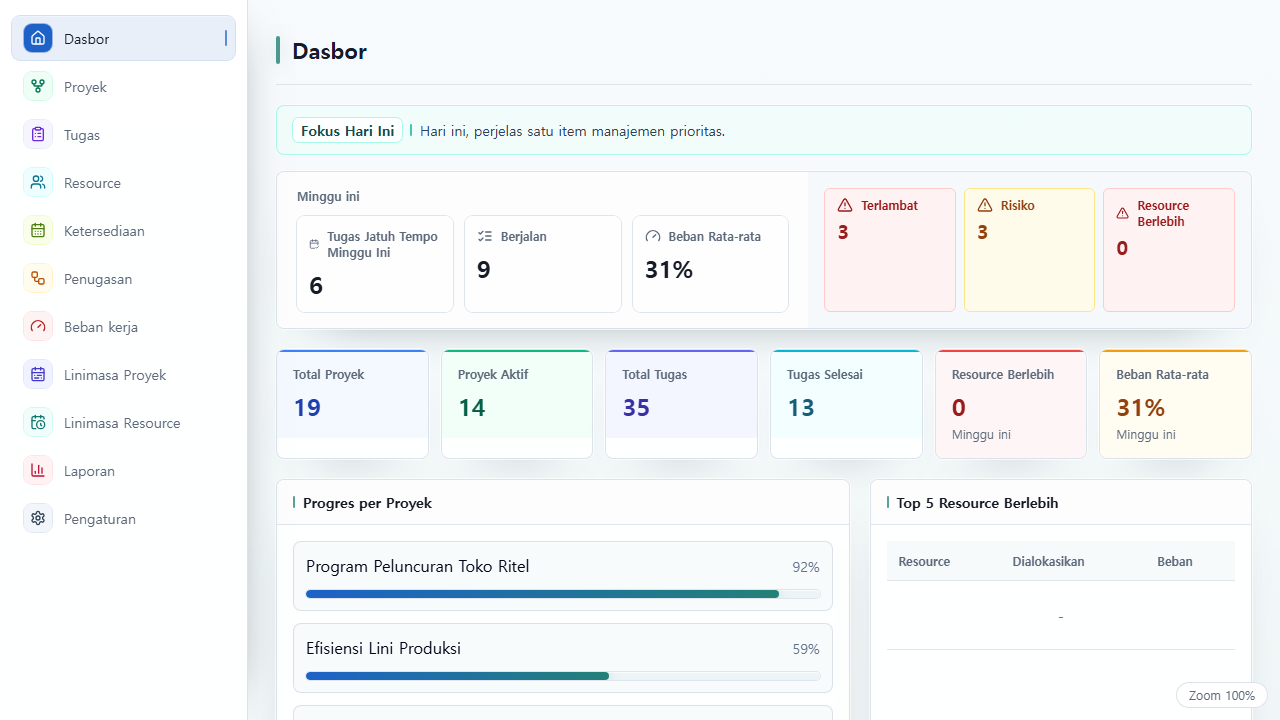 Dasbor UnitDeck yang merangkum status proyek, progres tugas, dan beban kerja