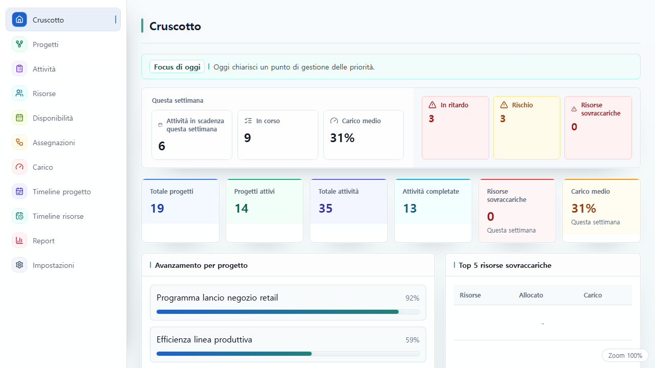 Dashboard di UnitDeck con riepilogo dello stato dei progetti, dell’avanzamento delle attività e del carico di lavoro