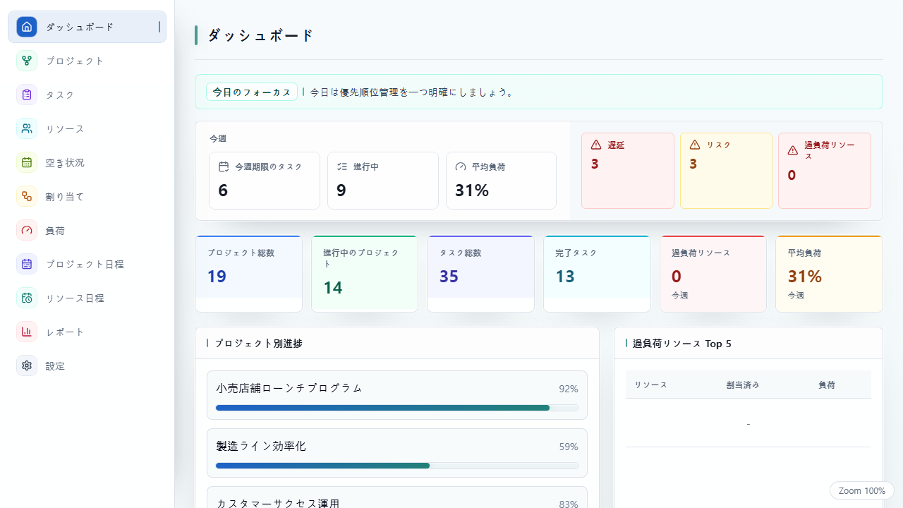 プロジェクト状況、タスク進捗、作業負荷をまとめた UnitDeck ダッシュボード