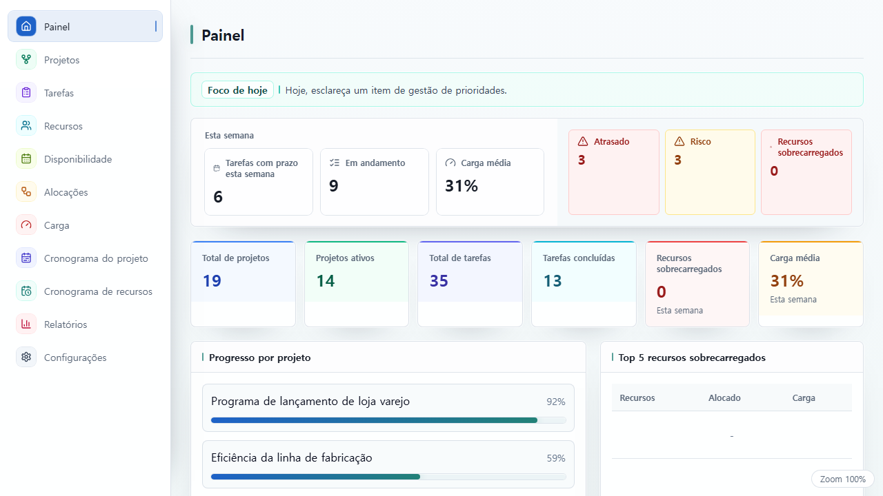 Painel do UnitDeck que resume o status dos projetos, o progresso das tarefas e a carga de trabalho
