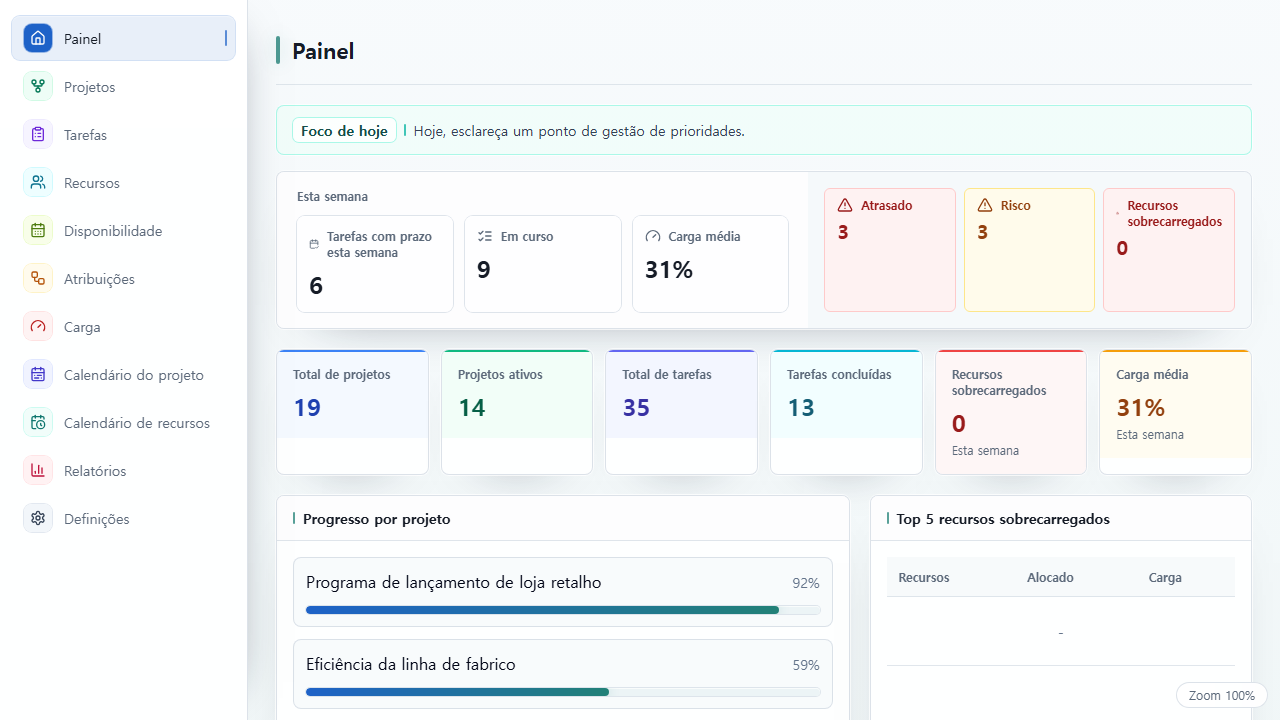 Painel do UnitDeck que resume o estado dos projetos, o progresso das tarefas e a carga de trabalho