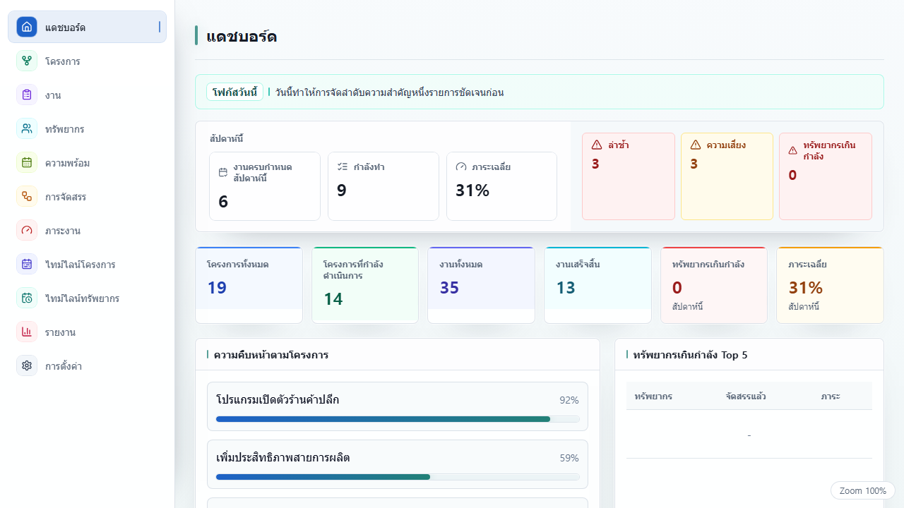 แดชบอร์ด UnitDeck ที่สรุปสถานะโครงการ ความคืบหน้าของงาน และปริมาณงาน