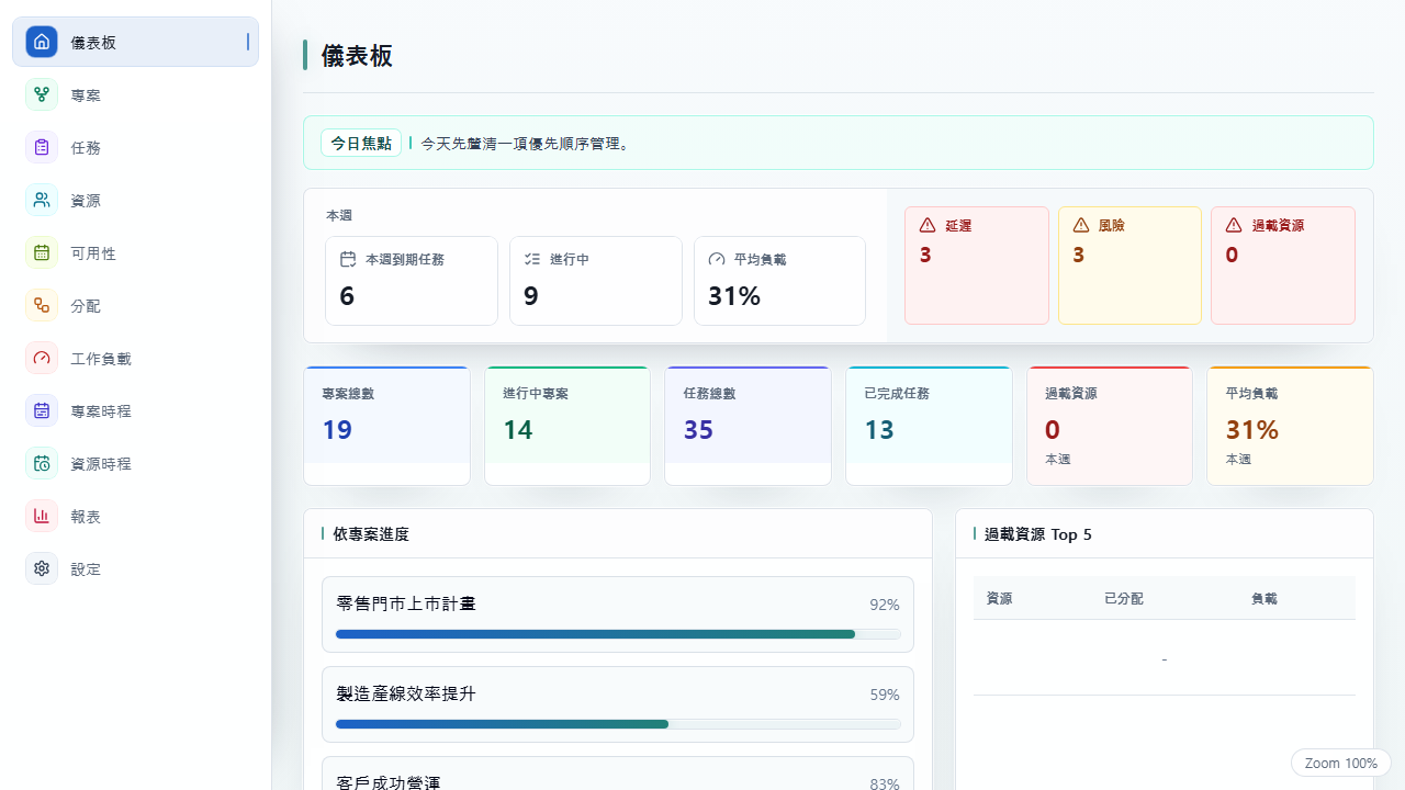 彙整專案狀態、任務進度與工作負載的 UnitDeck 儀表板